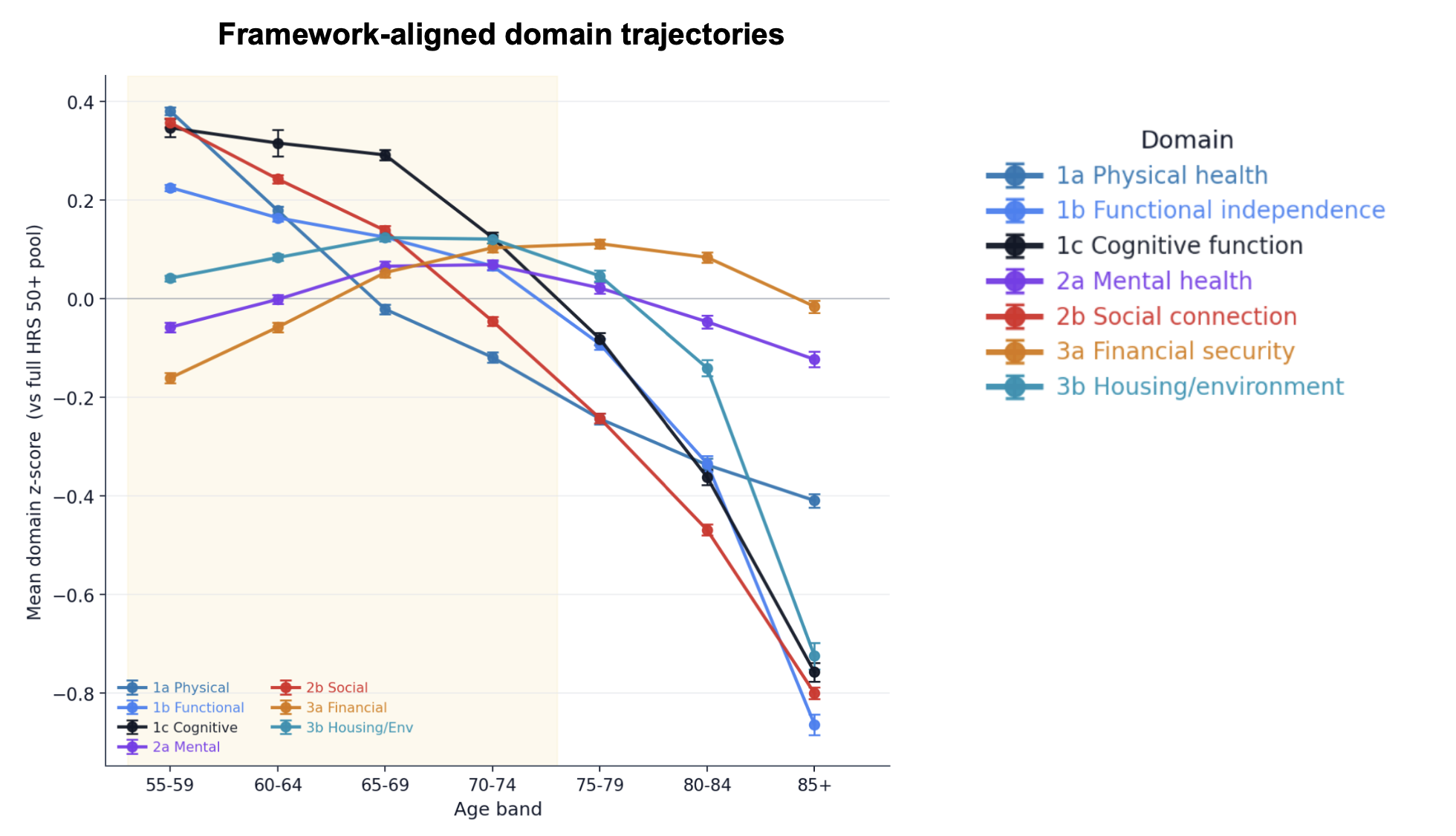 Seven life-domain trajectories across ages 55 to 85+, from The Actionable Decade practicum